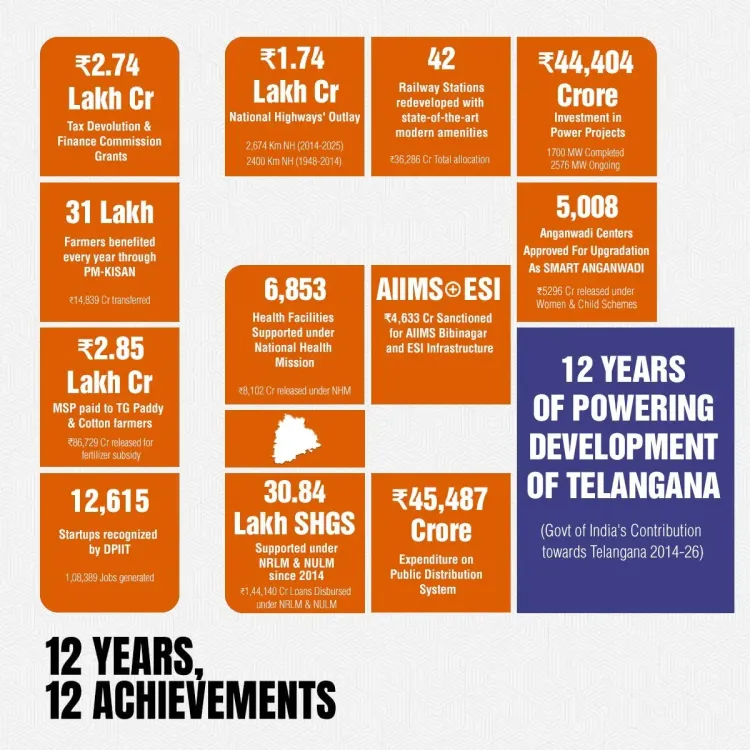 Kishan Reddy Lists Central Investments in Telangana Over 12 Years
