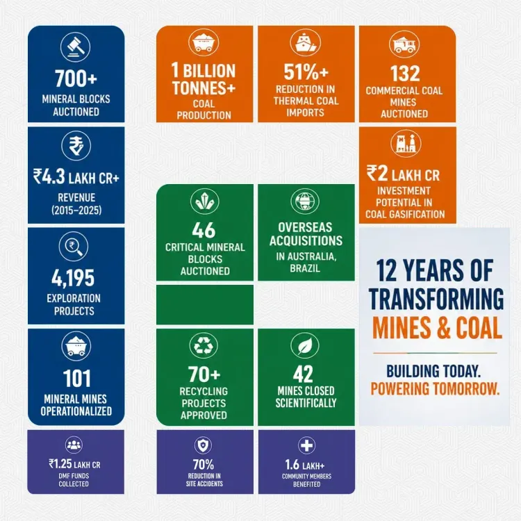 Kishan Reddy Marks 12 Years of Coal and Mining Reform Under Modi
