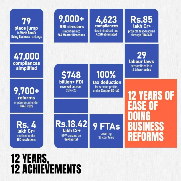 Kishan Reddy Marks 12 Years of Modi Govt's Economic Reforms