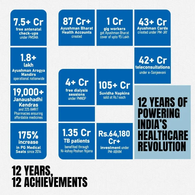 Kishan Reddy Marks 12 Years of Modi Govt's Healthcare Push