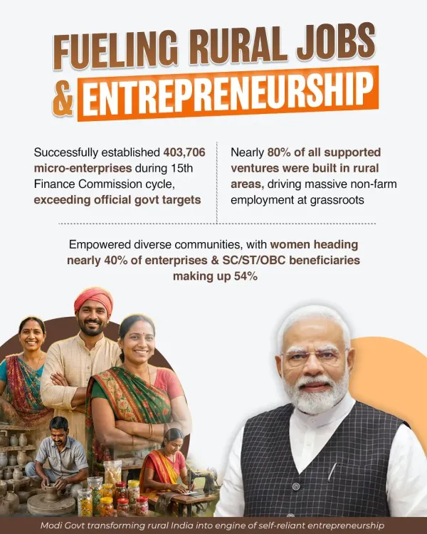 Kishan Reddy: Modi govt sets up 4 lakh+ rural micro-enterprises