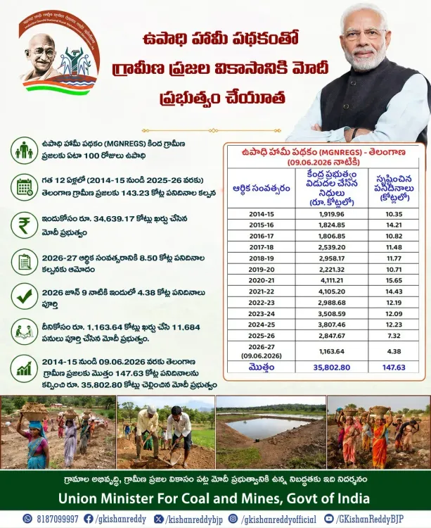 Kishan Reddy: Modi Govt Spent Rs 35,802 Cr on MGNREGS in Telangana