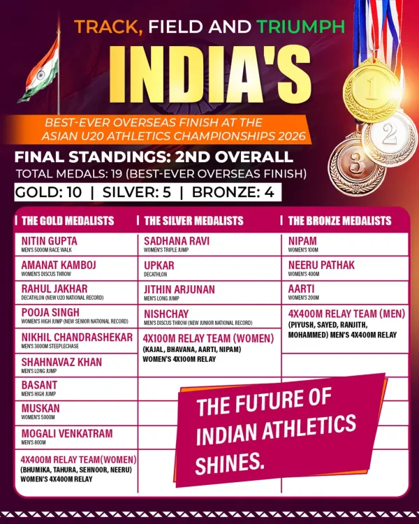 Mandaviya Hails India's Asian U20 Athletics Championship Win