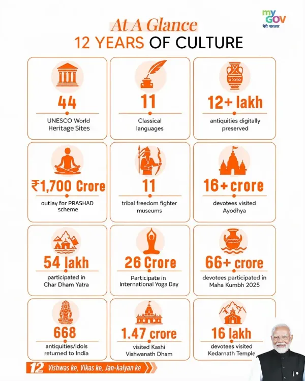 Mandaviya Marks 12 Years of Vikas Bhi, Virasat Bhi Vision