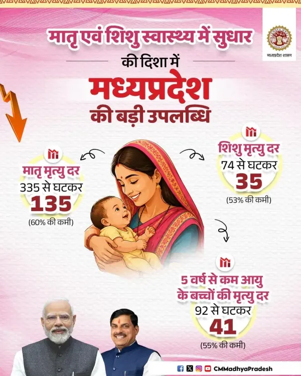 MP CM Mohan Yadav Cites Drop in Maternal, Infant Mortality