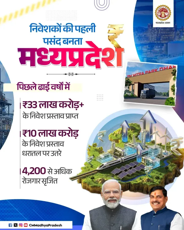 MP CM Mohan Yadav's Office Touts ₹33 Lakh Cr Investment Push