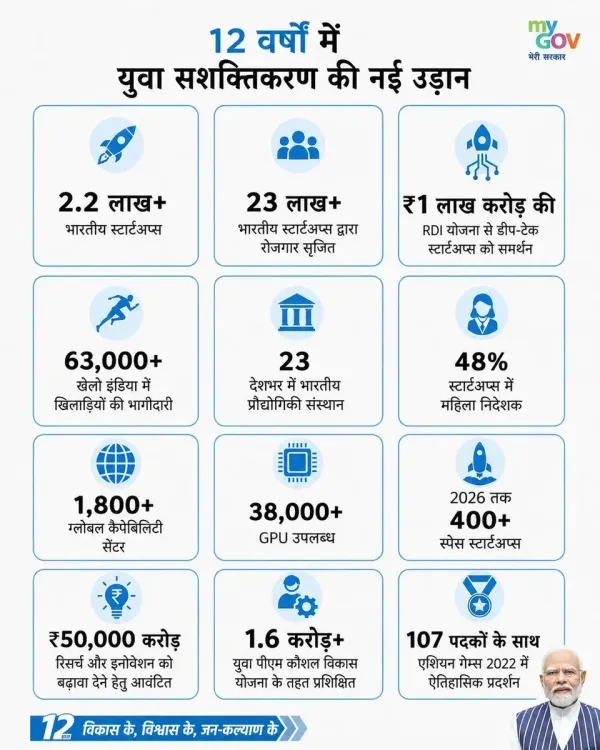 Nadda Highlights 12 Years of Youth Empowerment Under Modi Govt