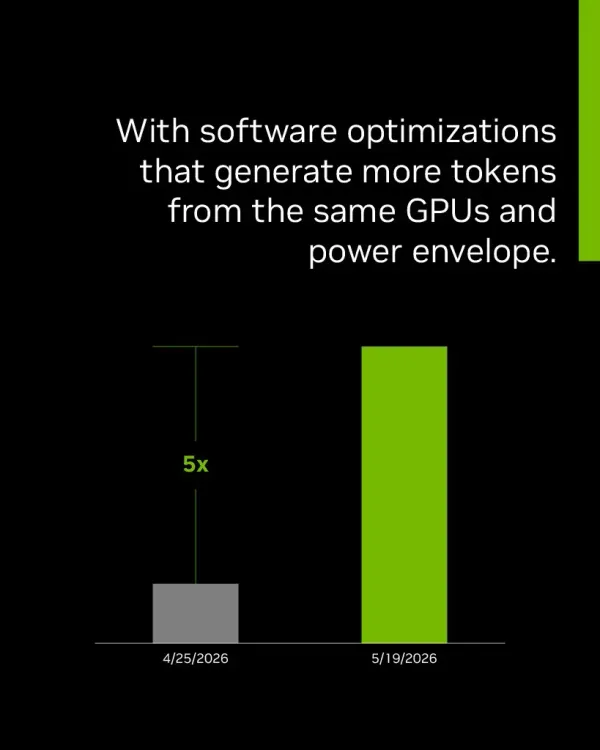 Nvidia Claims 5x More AI Tokens From Same GPUs Via Software