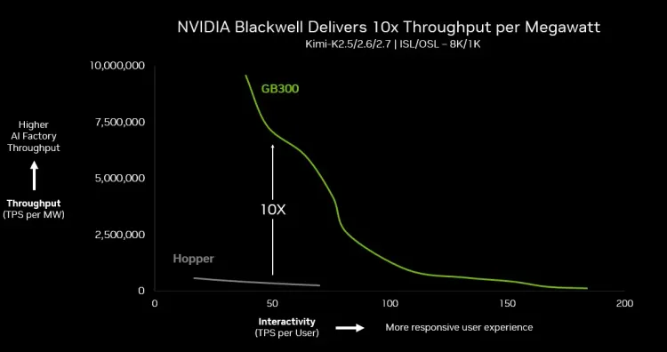 Nvidia GB300 NVL72 Claims 10x Efficiency Edge Over Hopper