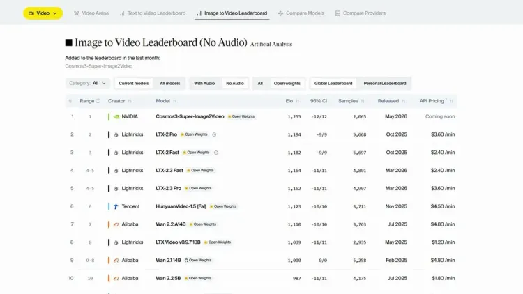 Nvidia says Cosmos 3 tops seven physical AI leaderboards