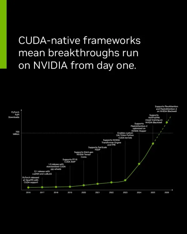 Nvidia Touts PyTorch Hitting 700 Million CUDA Downloads