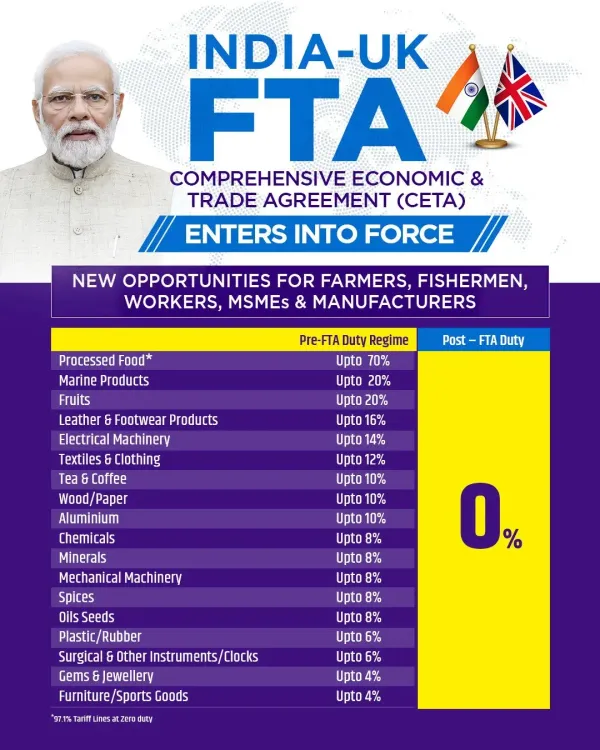 Piyush Goyal Flags Zero Tariff Gains in India-UK FTA
