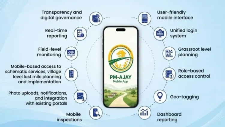 PM-AJAY scheme: ₹1,730 crore released to states, 2.5 lakh beneficiaries skilled