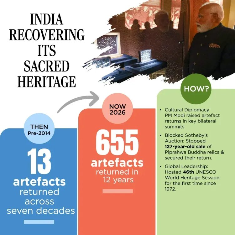 Pralhad Joshi Hails 655 Artefact Returns Under Modi Era