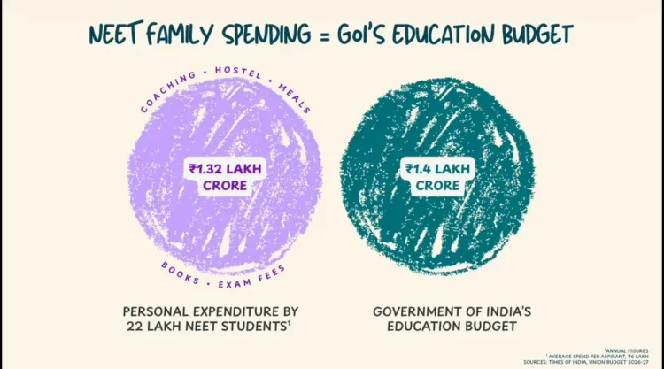 Priyanka Gandhi flags NEET cost vs education budget gap