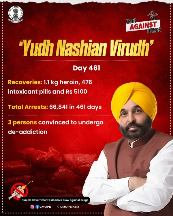 Punjab CM Office: 66,841 arrested in 461-day anti-drug drive