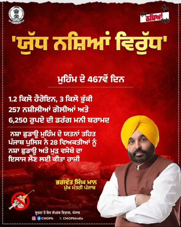 Punjab CM Office: 67,833 Drug Smugglers Arrested in 467 Days