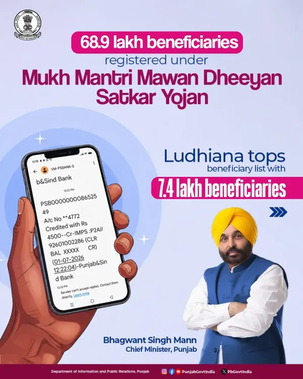 Punjab CM Office: 68.9 Lakh Women Enrolled in Mawan Dheeyan Satkar Yojana