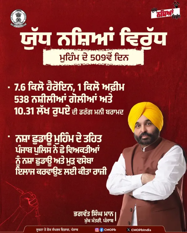 Punjab CMO: 74,411 drug smugglers arrested in 509-day drive