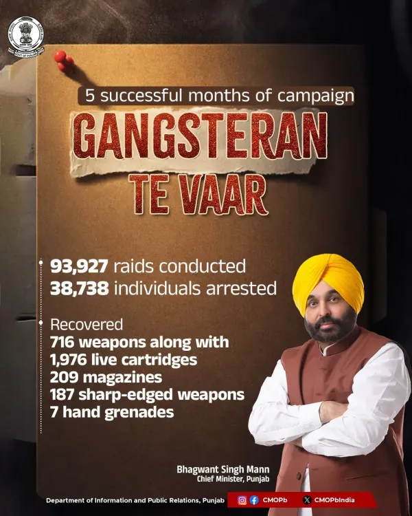 Punjab Police Arrests 38,738 in Five-Month 'Gangsteran Te Vaar' Drive