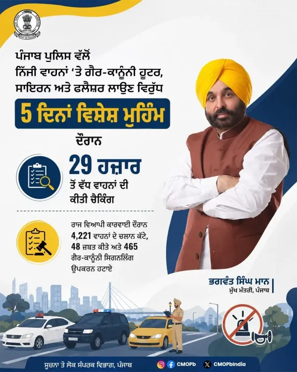 Punjab Police Checks 29,000+ Vehicles in 5-Day Hooter Crackdown