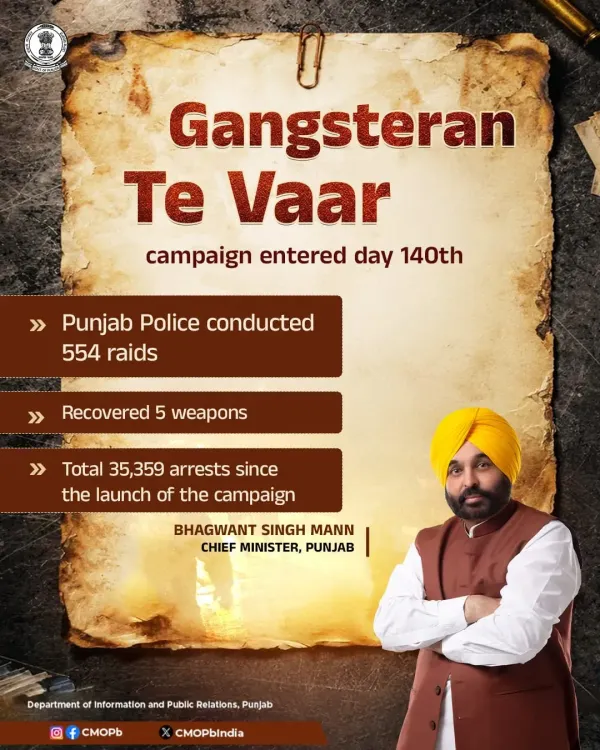 Punjab Police conducts 554 raids on Day 140 of Gangsteran Te Vaar