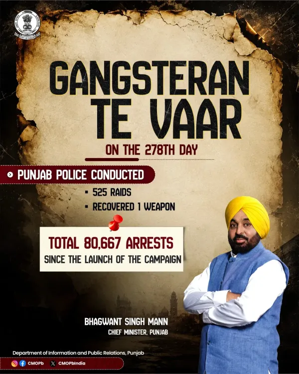 Punjab Police Hits 80,667 Arrests on Day 278 of Gangsteran Te Vaar