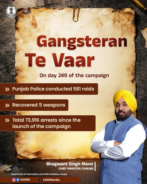 Punjab Police Hits Day 249 of 'Gangsteran Te Vaar', Total Arrests Cross 73,900