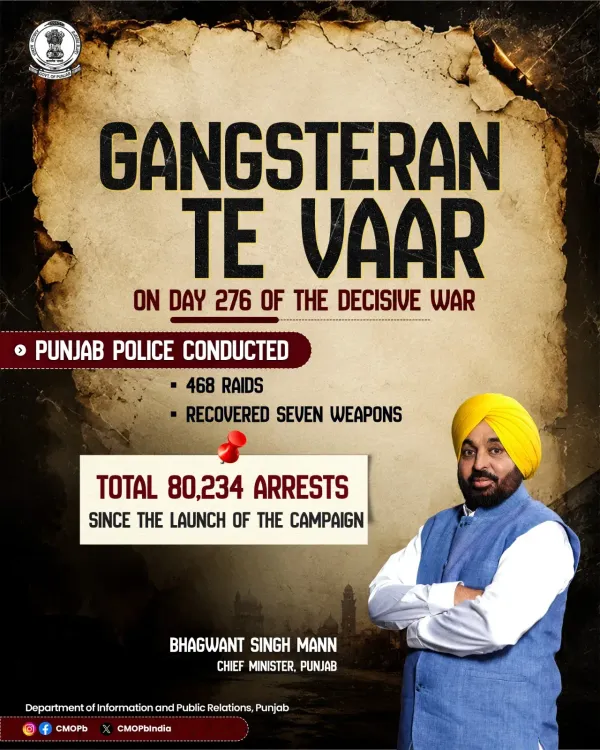 Punjab Police Hits Day 276 of 'Gangsteran Te Vaar' with 468 Raids