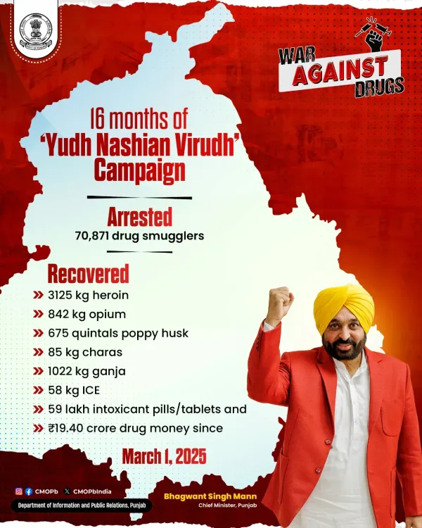 Punjab's 'Yudh Nashian Virudh' hits 16 months: 70,871 arrested