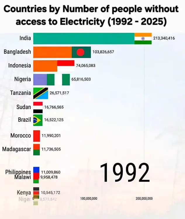 Rijiju flags electricity as key to India's rise since 2014