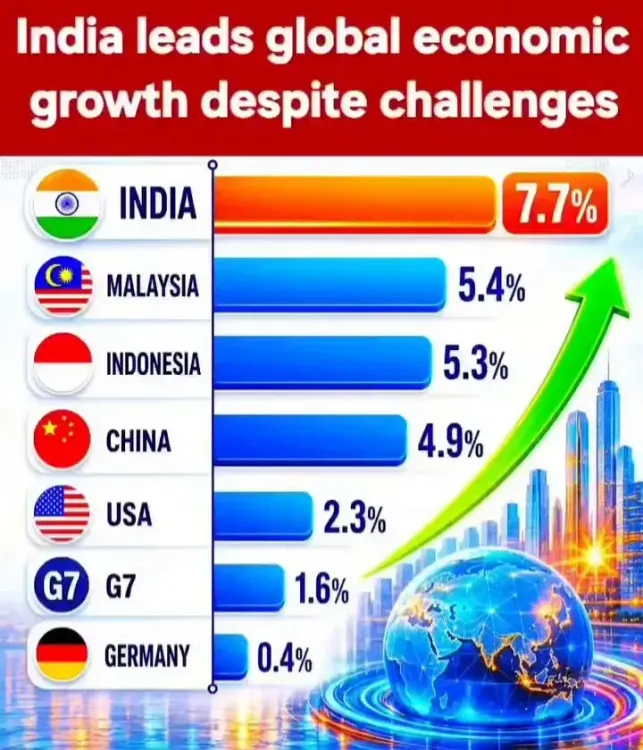 Rijiju Hails India's 7.7% GDP Growth, Cites Modi's Reform Push