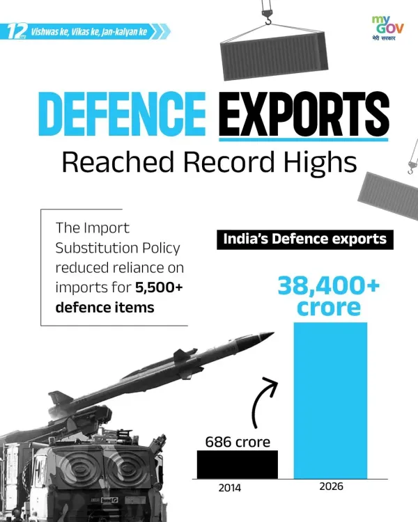 Rijiju Highlights India's Defence Export Surge Under BJP Rule