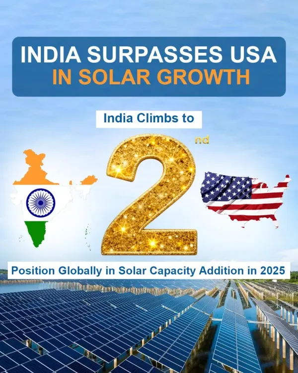 Rijiju: India Adds 37 GW Solar in 2025, Overtakes US to Rank 2nd