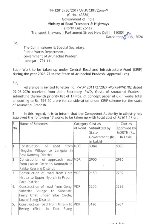 Rijiju: MoRTH clears 17 road projects worth ₹611 cr for Arunachal