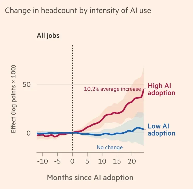 Sacks Cites Study: AI Boosts Jobs, Not Cuts Them