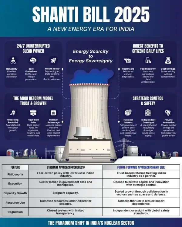 Can the SHANTI Bill 2025 Propel India Toward Nuclear Energy Self-Reliance?