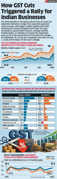 Sitharaman: GST Rate Cuts Expanded Tax Base Beyond Estimates