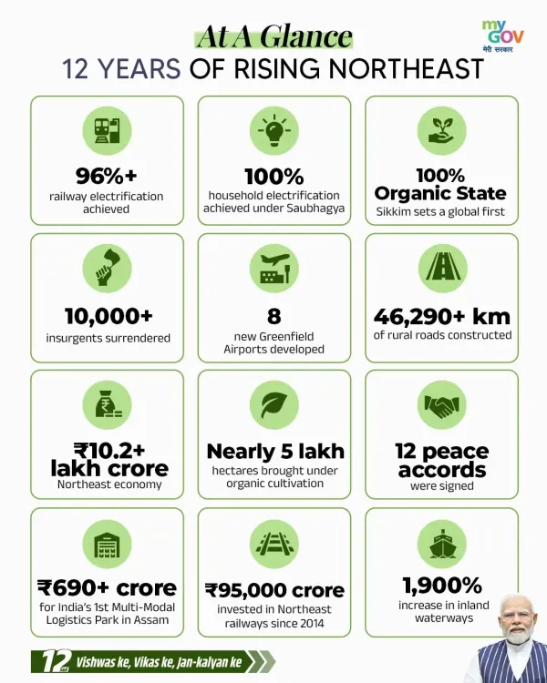 Sitharaman Hails 12 Years of Northeast Progress Under Modi