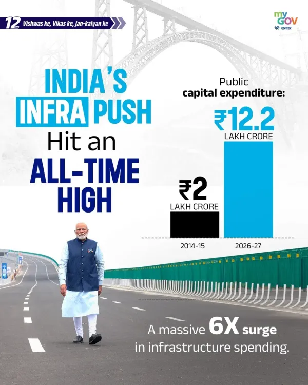 Sitharaman: Infra capex hits all-time high of ₹12.2 lakh crore in FY27