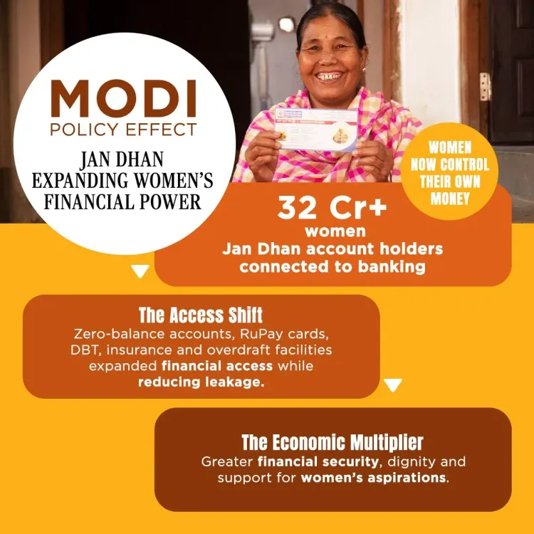 Sitharaman: Jan Dhan Brought 32 Cr+ Women Into Banking