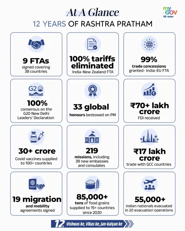 Sitharaman Marks 12 Years of India-First Foreign Policy
