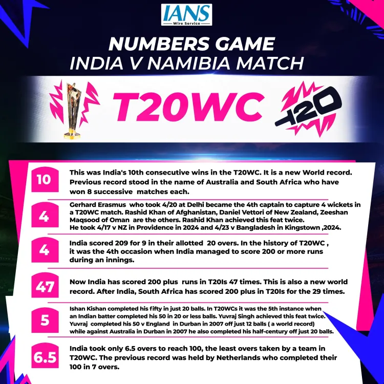 How Did India Achieve Their 10th Victory in T20 WC Against Namibia?