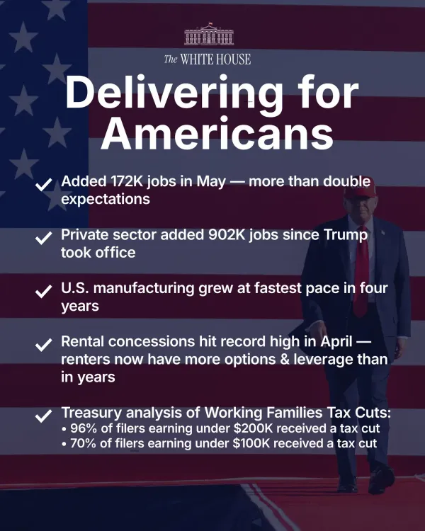 White House Claims Trump Delivering More Jobs, Real Results