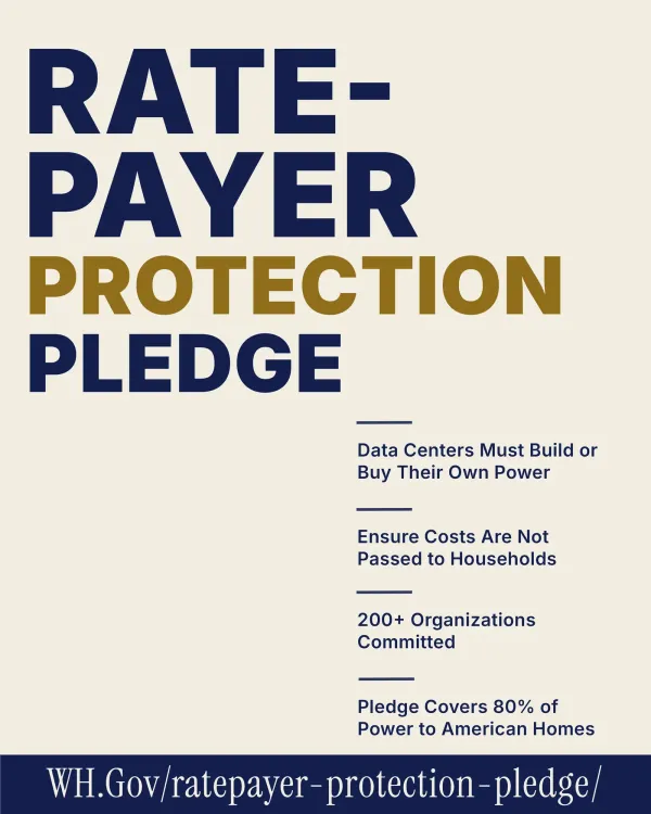 White House Says Ratepayer Protection Pledge Now Covers 80% of US Electricity