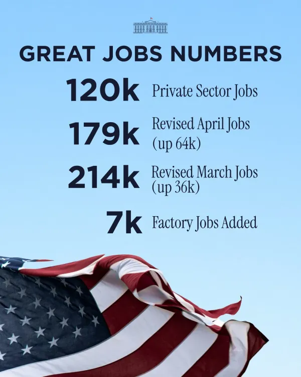 White House Touts Job Growth, Trillions in Investment Under Trump