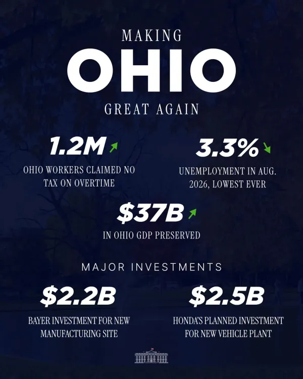 White House Touts Ohio Economic Wins Under Trump