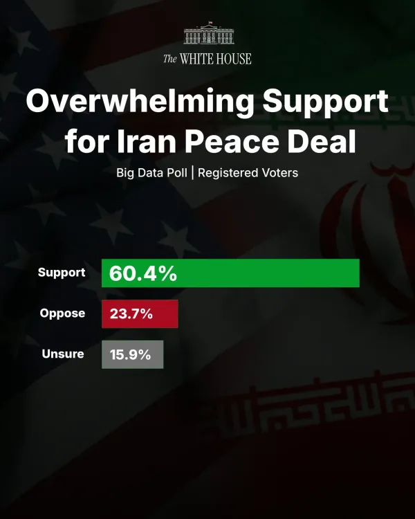 White House Touts Voter Support for Trump Iran Peace Deal