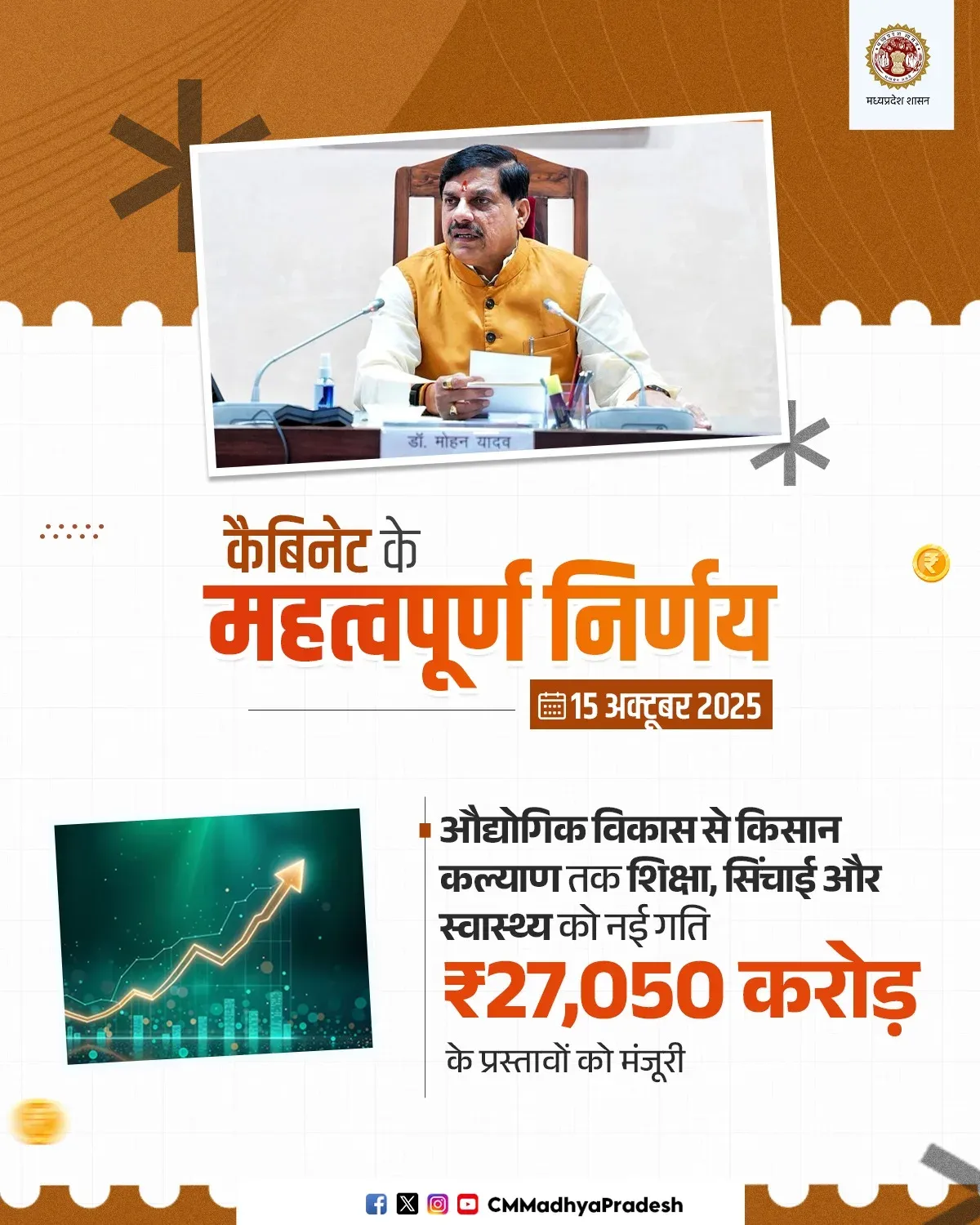 MP Cabinet Clears ₹27,050 Cr Development Proposals Under CM Mohan Yadav