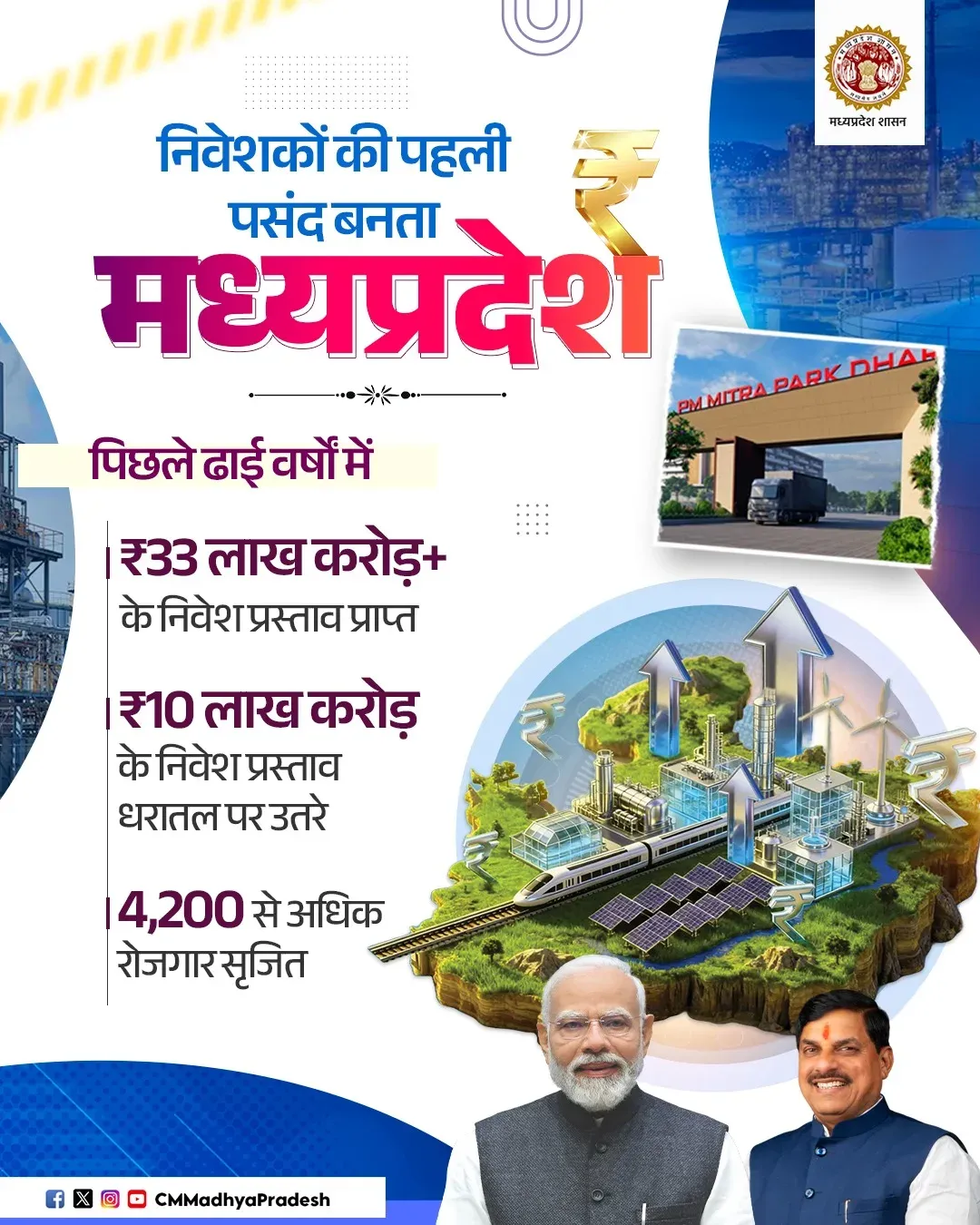 MP CM Mohan Yadav's Office Touts ₹33 Lakh Cr Investment Push